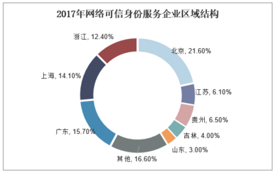 2018年中國網絡可信身份服務行業趨勢 互聯互通加速實現與企業網絡服務新篇章